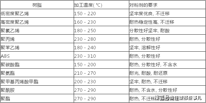 尼龍用著色劑需具備的性能要求