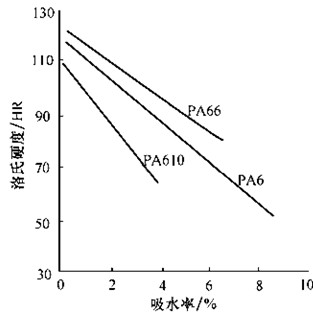尼龍PA66與PA6/PA610/PA1010/PA1010/PA11/PA12聚酰胺的結(jié)構(gòu)與性能比較