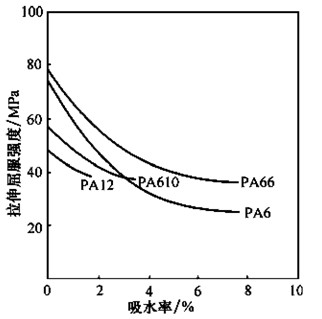 尼龍PA66與PA6/PA610/PA1010/PA1010/PA11/PA12聚酰胺的結(jié)構(gòu)與性能比較