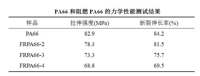 氮磷協(xié)效阻燃PA66纖維用樹脂概論