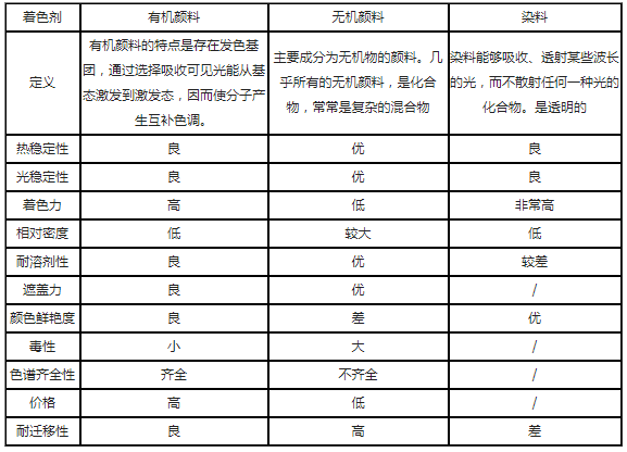 尼龍PA66改性料著色劑原來(lái)這樣使用